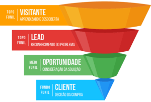 funil-de-vendas-inbound-marketing-300x203 inboundmarketing