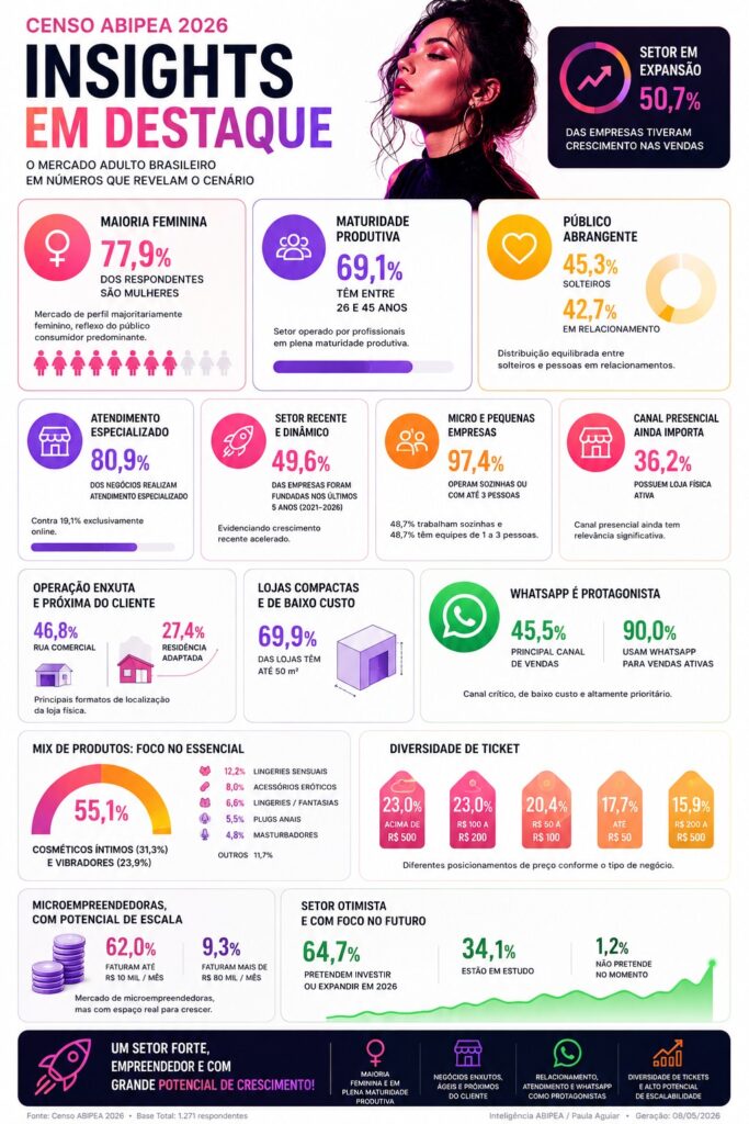 Infografico-Censo-Abipea-683x1024 ANUÁRIO GRANDES MARCAS DO MERCADO ERÓTICO 2026